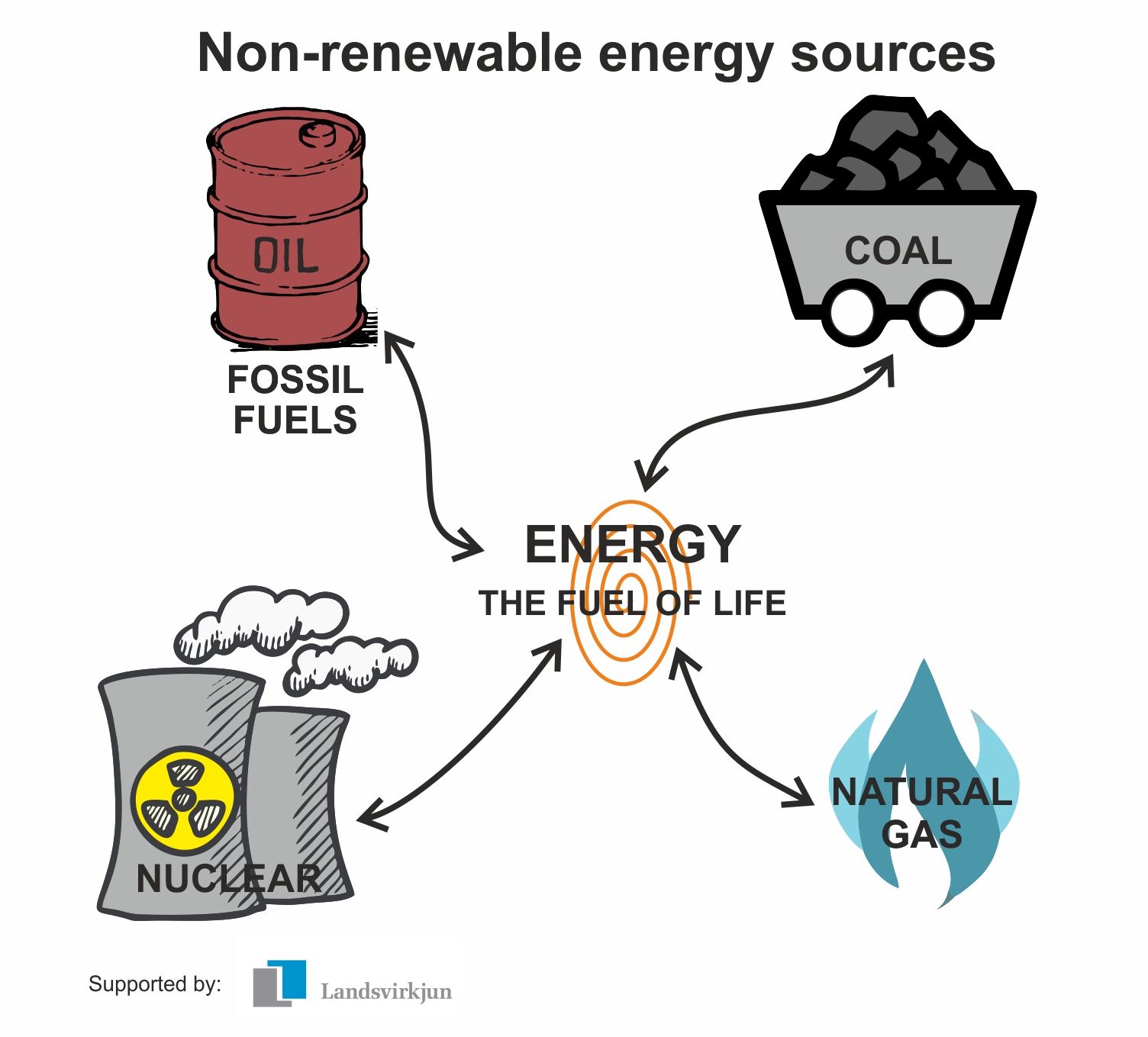Topic 6, Lesson AND Lesson Nonrenewable/Renewable Energy Diagram ...