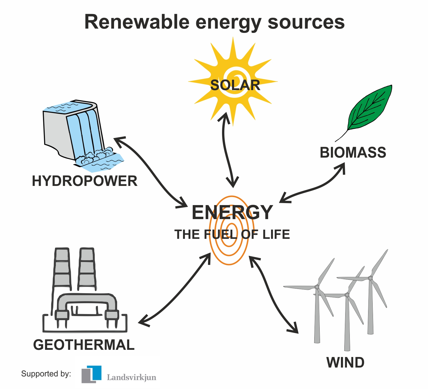 Renewable перевод. Types of renewable sources of Energy. Renewable Energy resources. Источники энергии. Renewable Energy Types.
